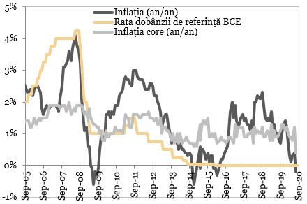 Inflatia vs. rata de dobanda de referinta in Zona Euro exprimate in grafic
