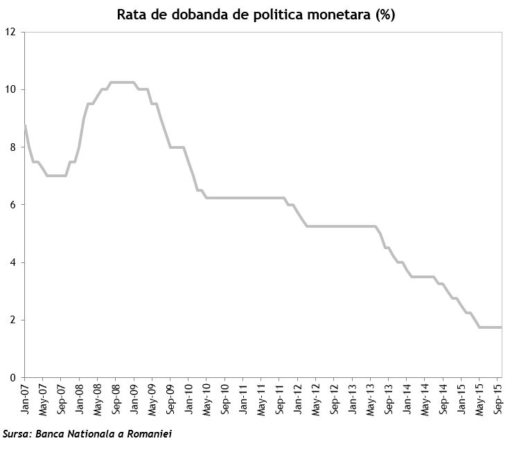 Rata de politica monetara