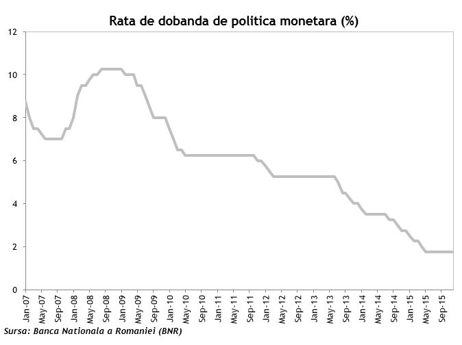 Rata de dobanda