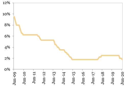 Grafic Articol Blog BT Rata de dobanda de politica monetara in Romania (procente)