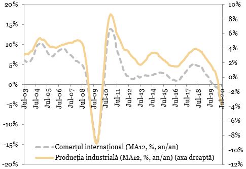 Comertul international vs. productia industriala mondiala reprezentata in grafic