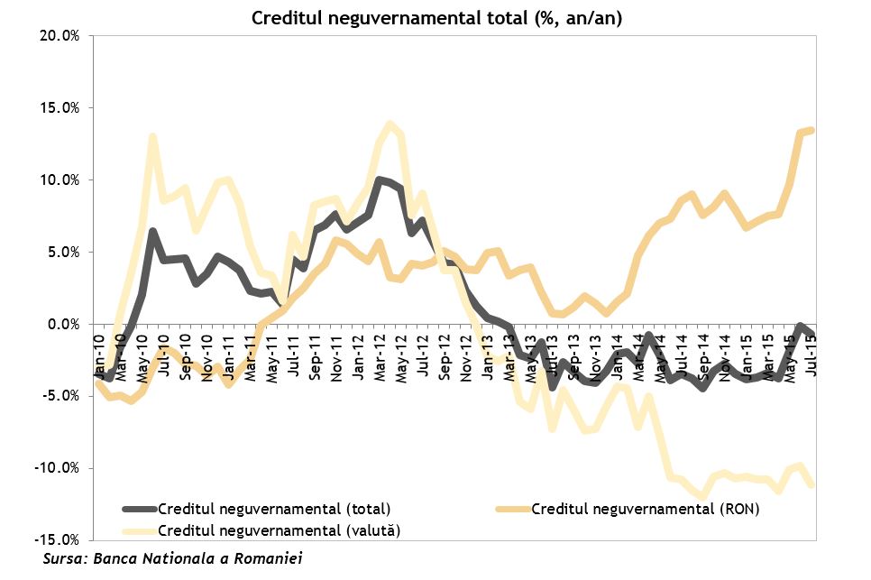 Credit neguvernamental total