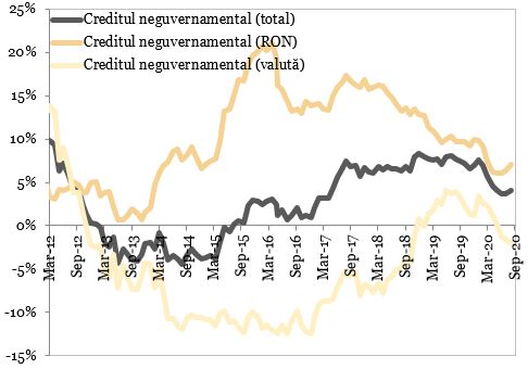 Evolutia creditului neguvernamental (an per an) reprezentata in grafic
