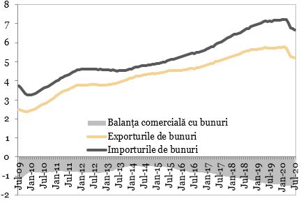 Exporturile, importurile si balanta comerciala cu bunuri (miliarde EUR) exprimate in grafic