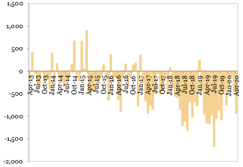 Evolutia deficitului de cont curent milioane EUR