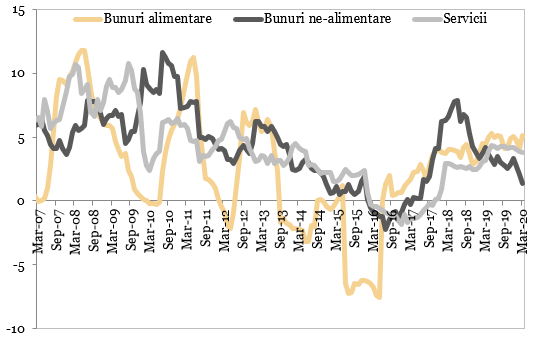 Il drifting Democratic Party Dinamica anuala a preturilor de consum in consolidare la 3.05% in martie |  Banca Transilvania