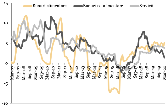 Evoluția prețurilor de consum pe componente (%, an/an)