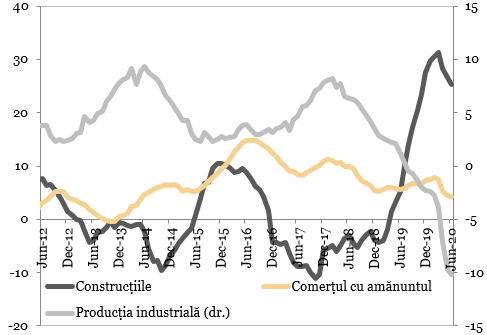 Industria, constructiile si comertul cu amanuntul (%, MA12, an/an)