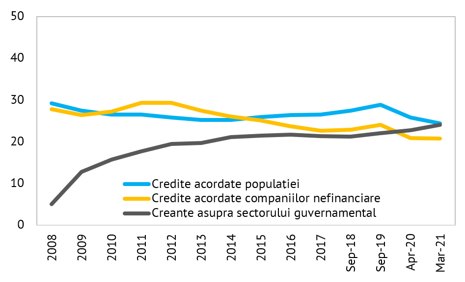 Grafic-1-Expunerea-sistemului-bancar-din-Romania-pe-sectorul-public-si-sectorul-privat-blog-Banca-Transilvania