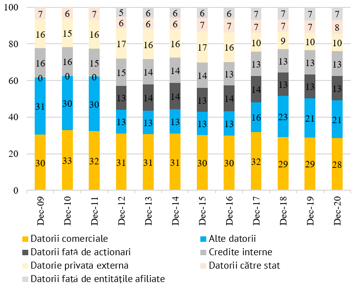 Grafic-2-Structura-pasivelor-companiilor-nefinanciare-din-Romania-Blog-Banca-Transilvania