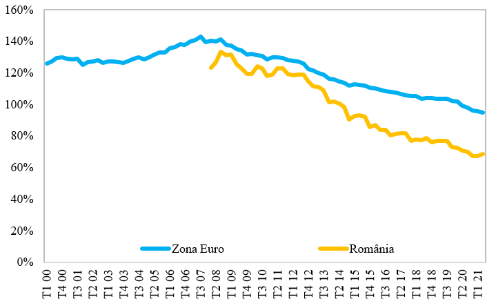 Raportul-credite/depozite-sistemul-bancar-din-Zona-Euro