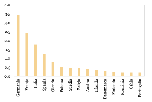 PIB-ul nominal (trilioane EUR)