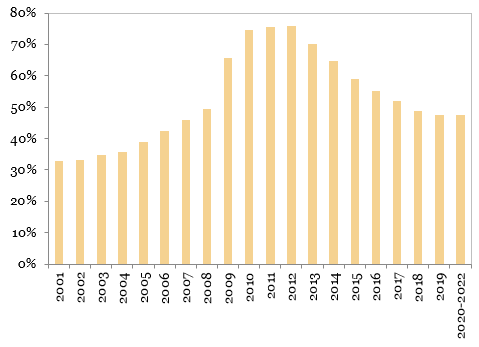 In Martie Datoria Externa Totala Se Situa Cu 0 3 Peste Nivelul Din Decembrie 2019 Banca Transilvania