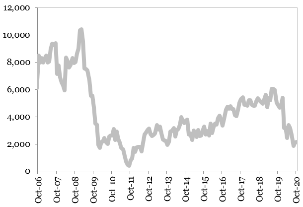 Investitiile straine directe (suma ultimelor 12 luni) (milioane EUR) reprezentate in grafic
