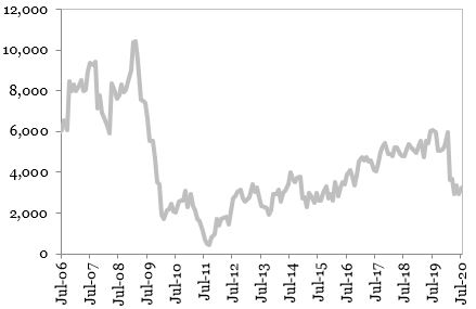 Investitiile straine directe (suma ultimelor 12 luni) (milioane EUR) exprimate in grafic