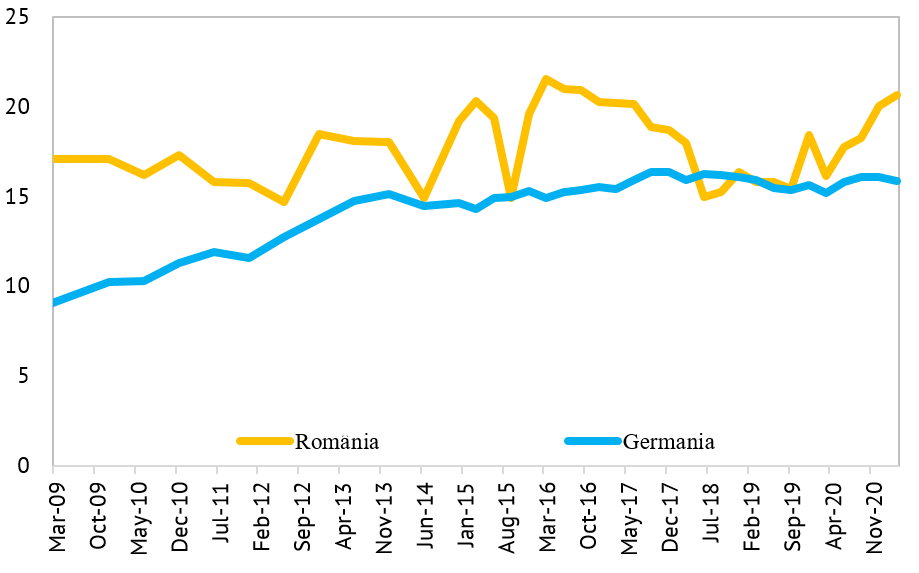 Indicator-de-solvabilitate-sectorul-bancar-Romania-vs-Germania-TIER1-Blog-Banca-Transilvania