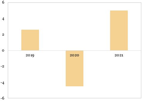 Prognoza OCDE pentru evolutia PIB-ului mondial (procente, an per an)