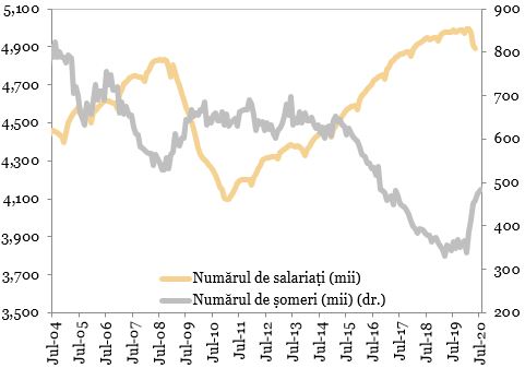 Numarul de someri vs. numarul de salariati exprimat prin grafic