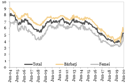 Evolutia ratei somajului pe componente (%)