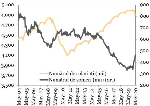 Evolutia numarului de salariati si a numarului de someri