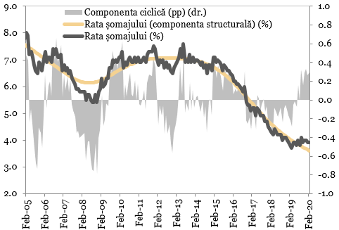 Rata somajului vs. componenta structurala