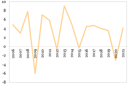 Evolutia PIB in Republica Moldova (%, an/an)