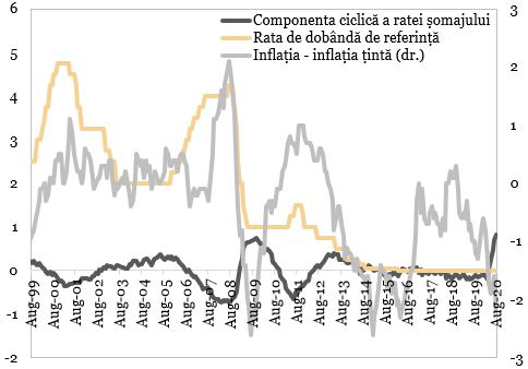 Rata de dobanda de politica monetara, deviatia ratei somajului si diferentialul inflatie-inflatie tinta in Zona Euro