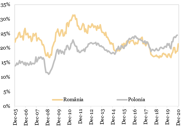 Raportul rezerve internationale per PIB reprezentat in grafic