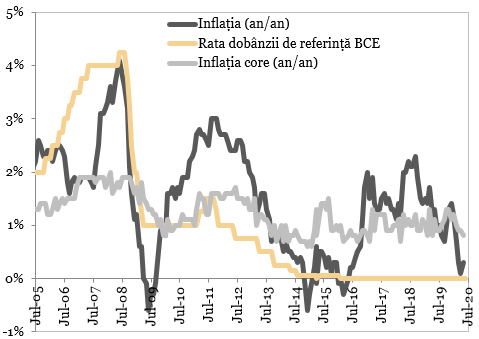 Inflatia vs. Rata de dobanda de politica monetara in Zona Euro