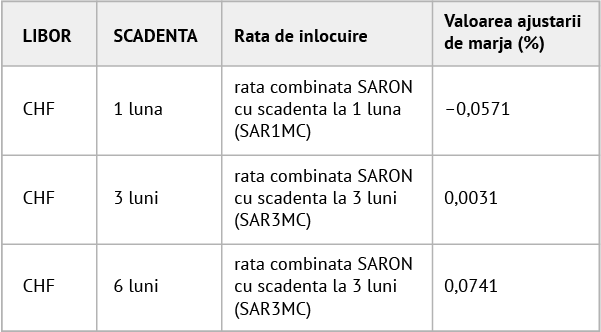 Raw Proficiency parade Informatii pentru persoanele cu credite in franci elvetieni: LIBOR CHF  devine SARON