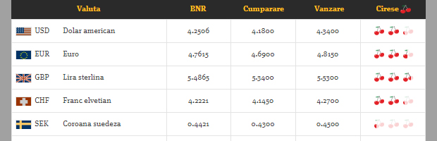 Ciresele, noua valuta la BT